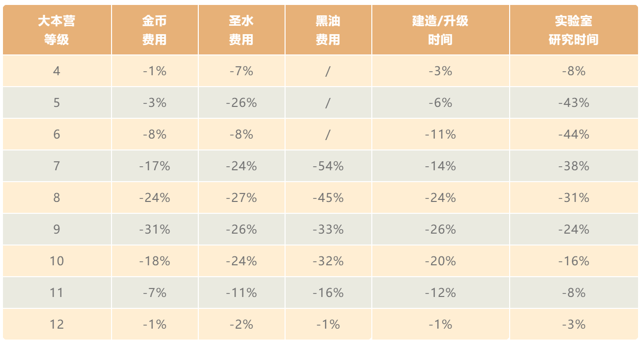 部落冲突再次减负，升级费用大幅降低，官方直送7级大本营