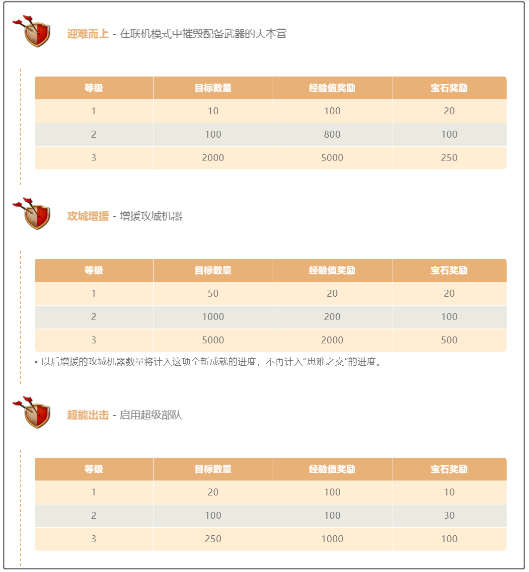 部落冲突再次减负，升级费用大幅降低，官方直送7级大本营