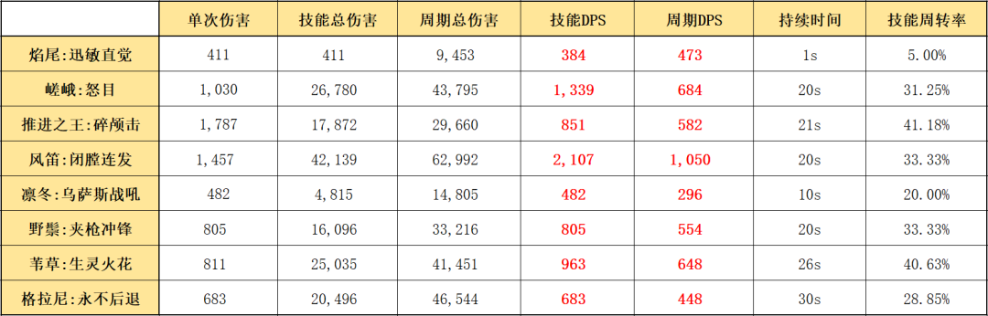 明日方舟：最速详评！六星尖兵焰尾，干员使用指南和数据分析