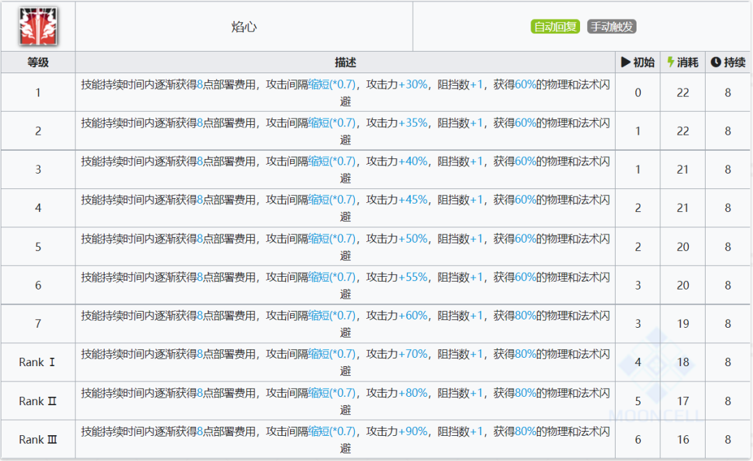 明日方舟：最速详评！六星尖兵焰尾，干员使用指南和数据分析