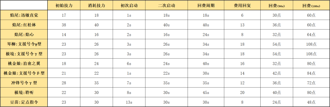 明日方舟：最速详评！六星尖兵焰尾，干员使用指南和数据分析