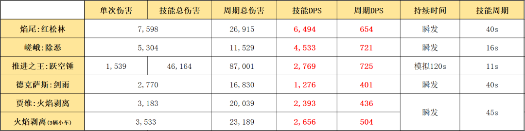 明日方舟：最速详评！六星尖兵焰尾，干员使用指南和数据分析