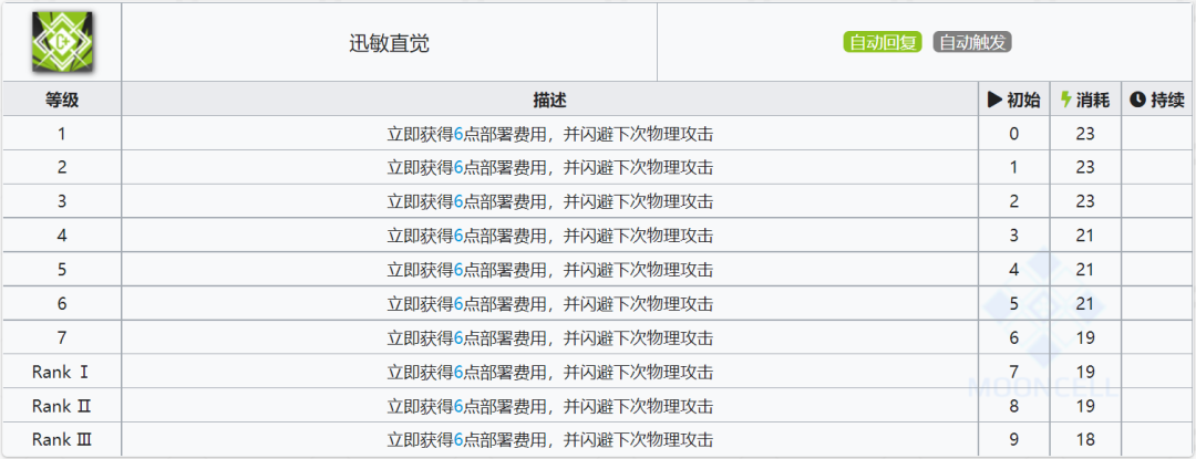 明日方舟：最速详评！六星尖兵焰尾，干员使用指南和数据分析