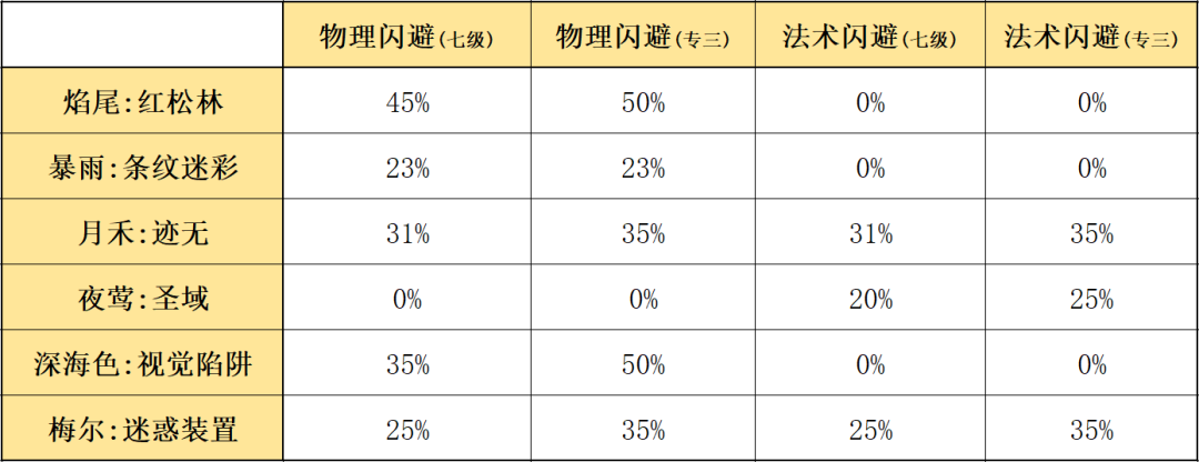 明日方舟：最速详评！六星尖兵焰尾，干员使用指南和数据分析