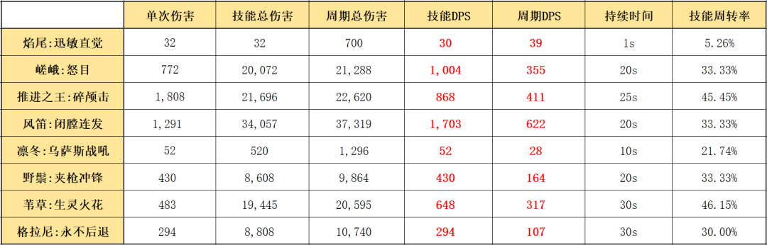 明日方舟：最速详评！六星尖兵焰尾，干员使用指南和数据分析