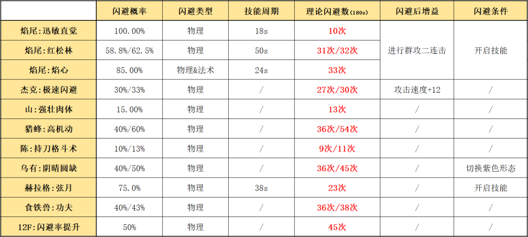 明日方舟：最速详评！六星尖兵焰尾，干员使用指南和数据分析