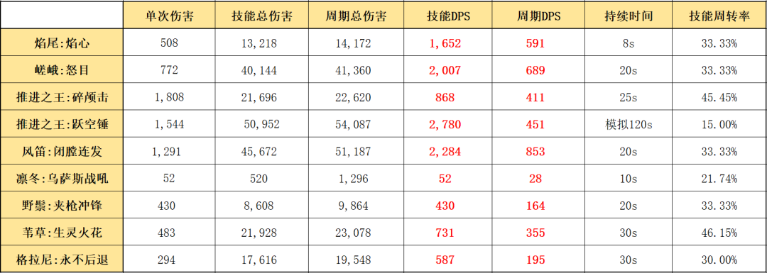 明日方舟：最速详评！六星尖兵焰尾，干员使用指南和数据分析