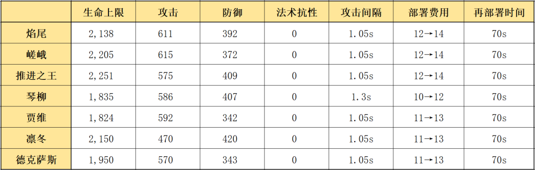 明日方舟：最速详评！六星尖兵焰尾，干员使用指南和数据分析