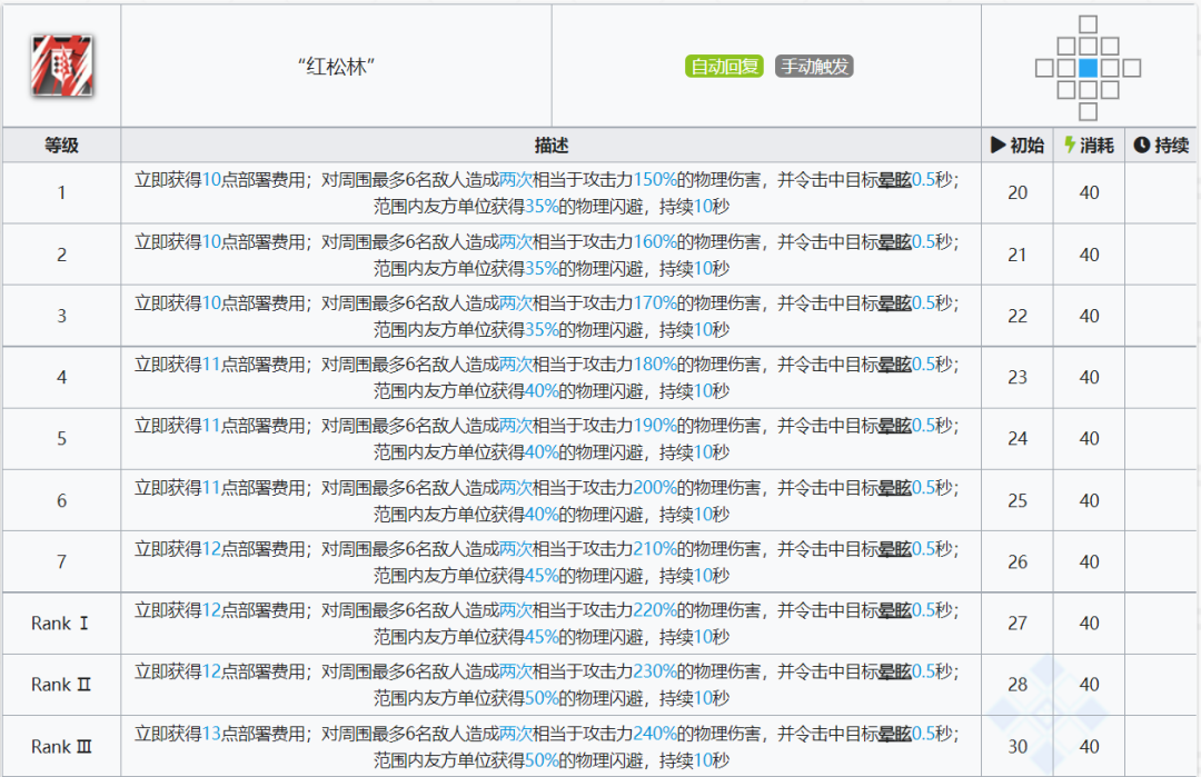 明日方舟：最速详评！六星尖兵焰尾，干员使用指南和数据分析