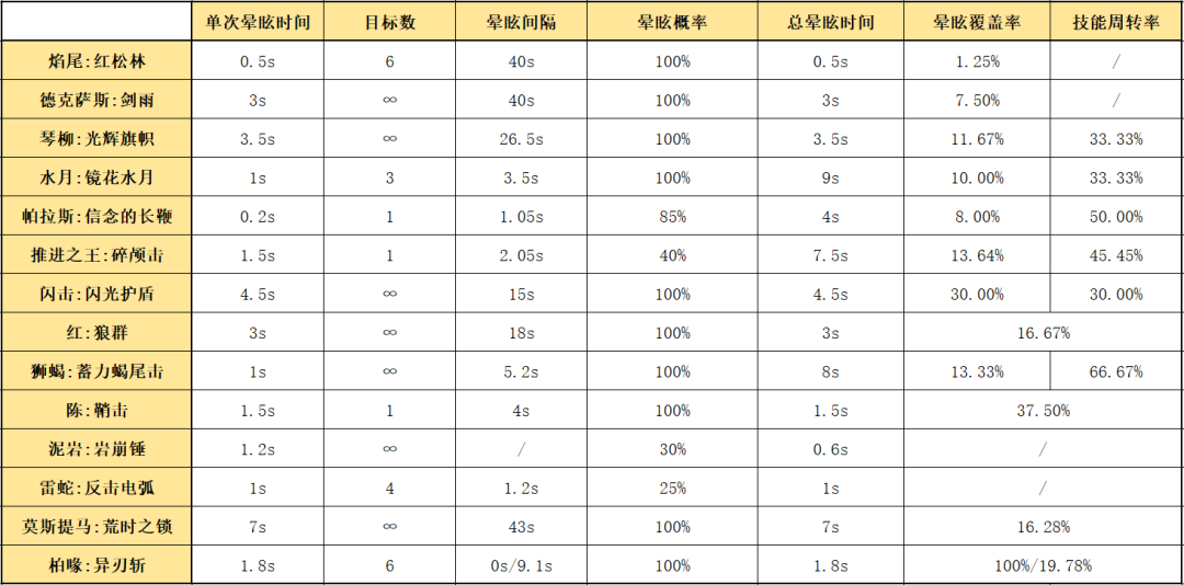 明日方舟：最速详评！六星尖兵焰尾，干员使用指南和数据分析