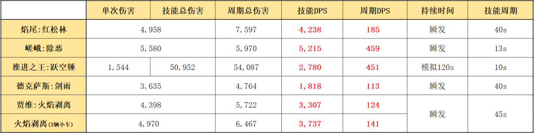 明日方舟：最速详评！六星尖兵焰尾，干员使用指南和数据分析