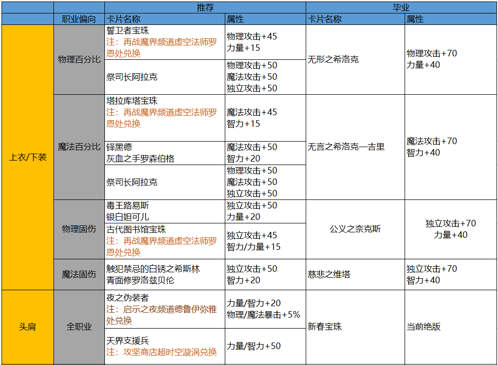 DNF：回归玩家详细指南，快速跟上大部队不迷路