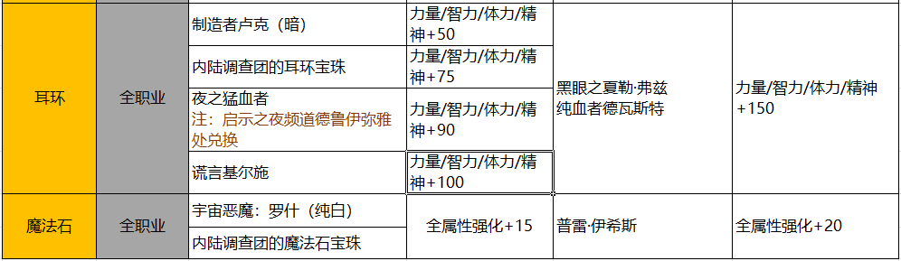 DNF：回归玩家详细指南，快速跟上大部队不迷路