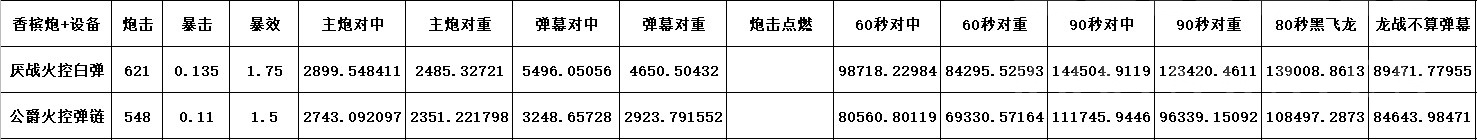 碧蓝航线：很奇怪，感觉现在约克公爵可以尝试带金火控和弹链