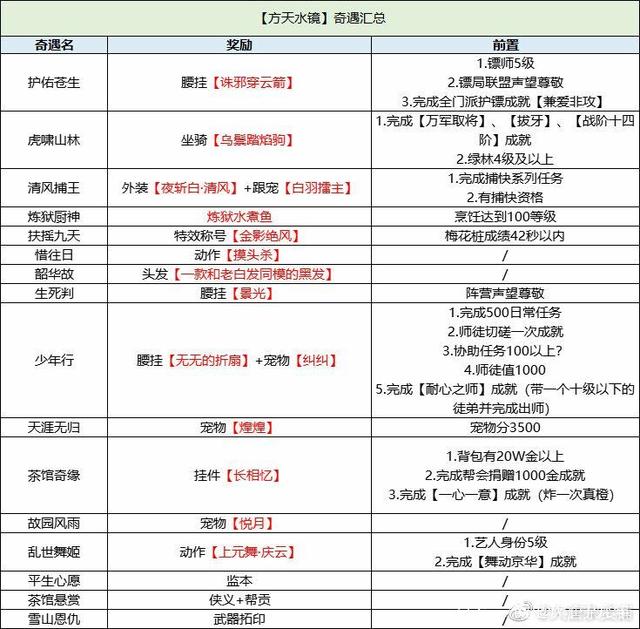 《剑三》方天水镜奇遇前置条件