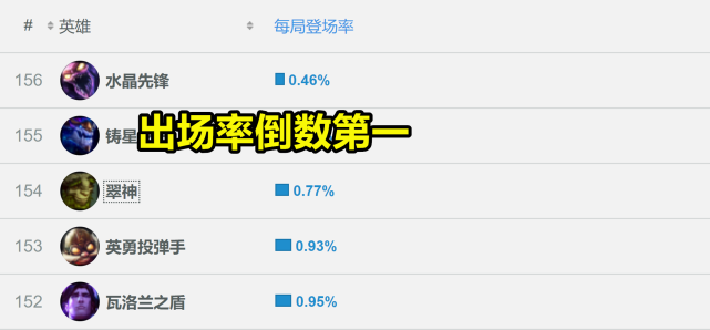 LOL最冷门英雄，胜率第一，出场率倒数第一，对玩家意识要求太高