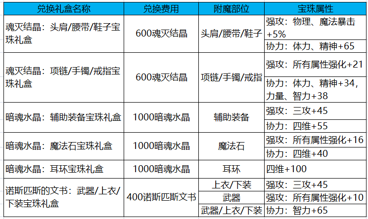 DNF：这些细节都需要完善！专治回归有装备没伤害