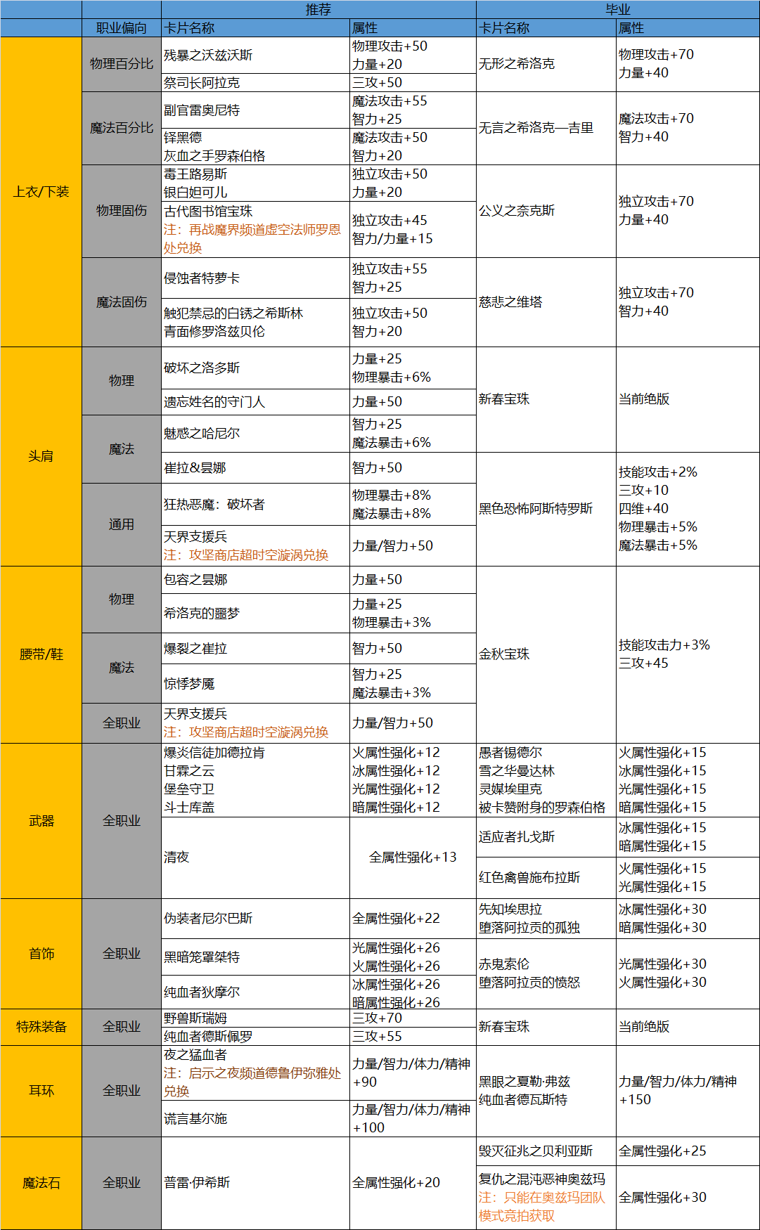 DNF：这些细节都需要完善！专治回归有装备没伤害