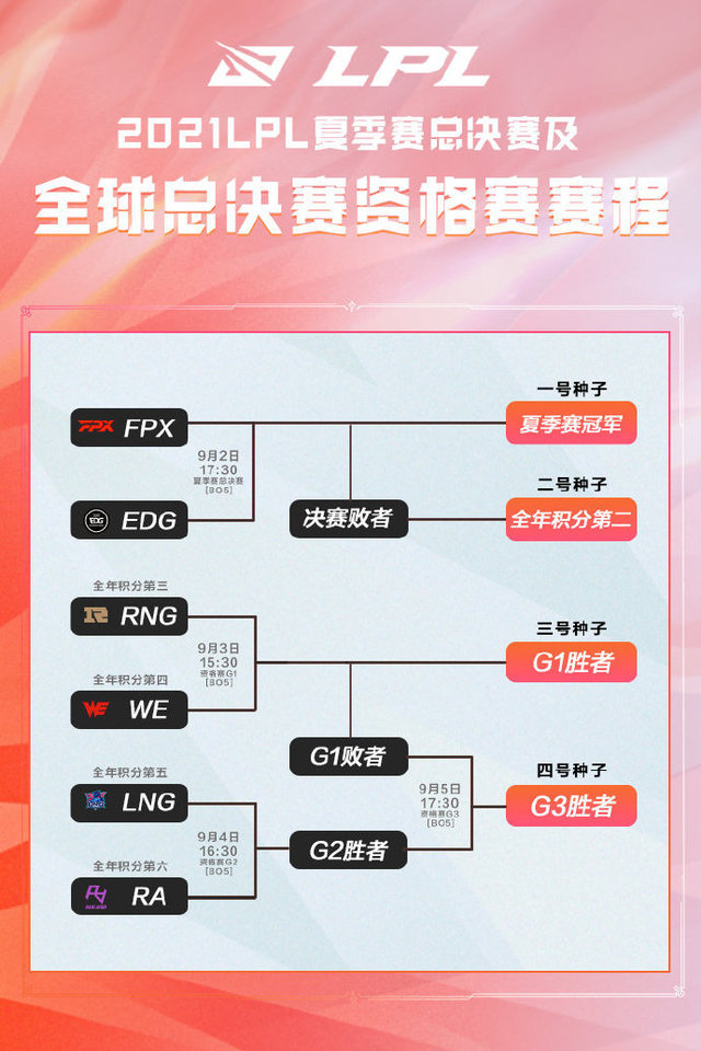 英雄联盟LPL联赛总决赛及全球总决赛资格赛赛程