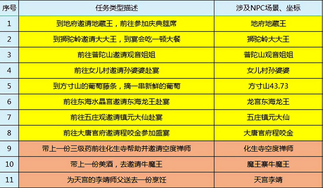 梦幻西游：嘉年华环式任务攻略介绍，神出鬼没的策划大大也来帮忙