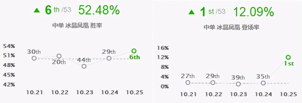 LOL：10.25版本冰鸟获全面加强，强势崛起成中路真神