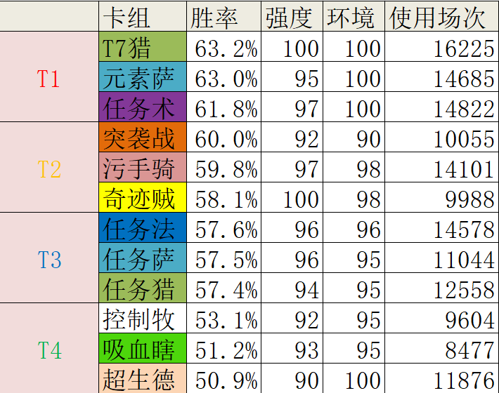 炉石传说：新版本T1到T4卡组强度分享！你钟爱的上分卡组排第几？