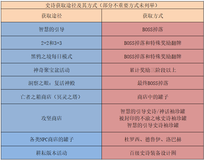 DNF：现版本百级史诗装备获取途径一览，助力萌新快速毕业