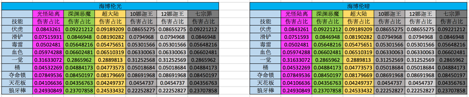 DNF起源版本男街霸先行加点方案