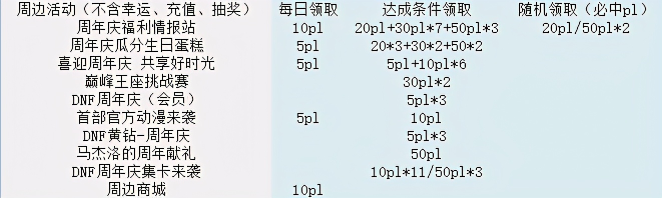 DNF：疲劳成为无限闪光的唯一障碍？各类疲劳药获取一览