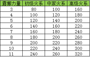 英雄无敌3露娜火墙烧烤宝典（上）