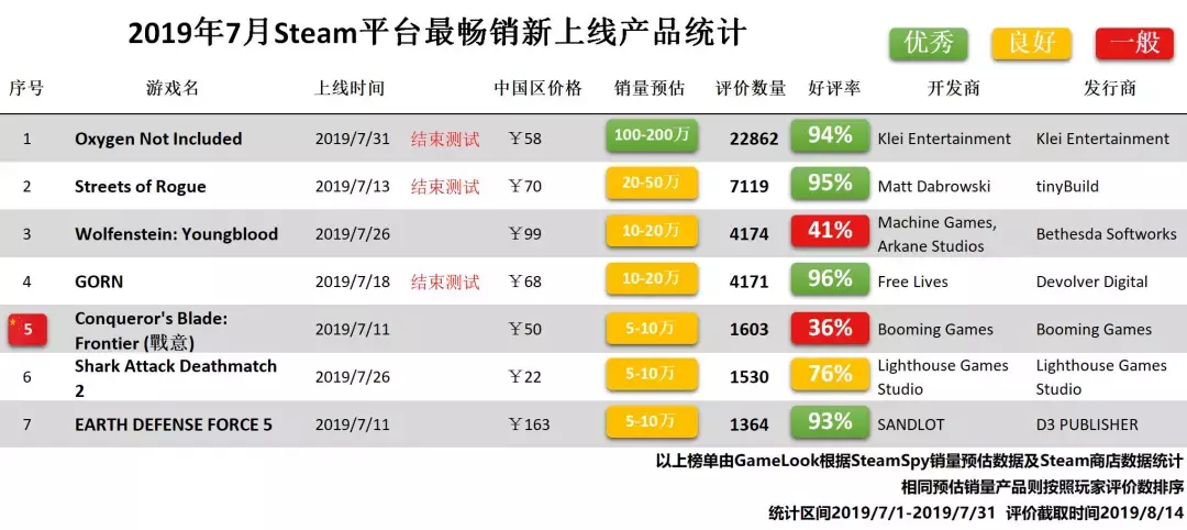 steam 7月报告：太惨！夏日大促，全球仅4款新游能回本