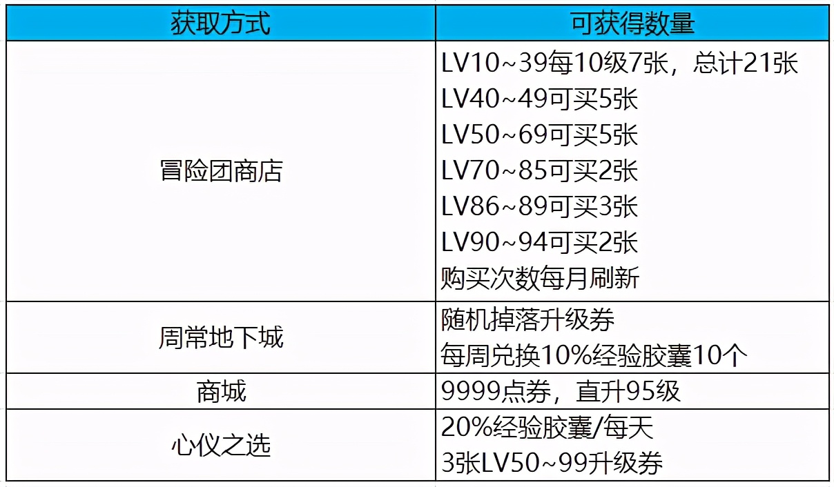 DNF：快速拉满枪剑士等级，这些升级券不要错过