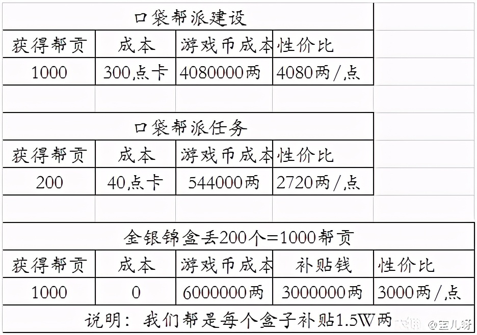 梦幻西游：帮贡获得方法介绍 快来一起了解更快获得帮贡的方法吧