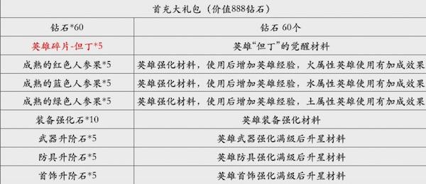 搞趣网：韩国绝美手游《可可魔城》达人攻略