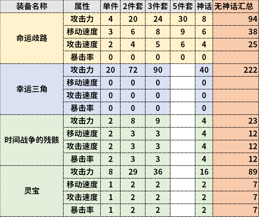 DNF：智慧模拟机最佳装备搭配推荐，3秒速通轻松拿完奖励