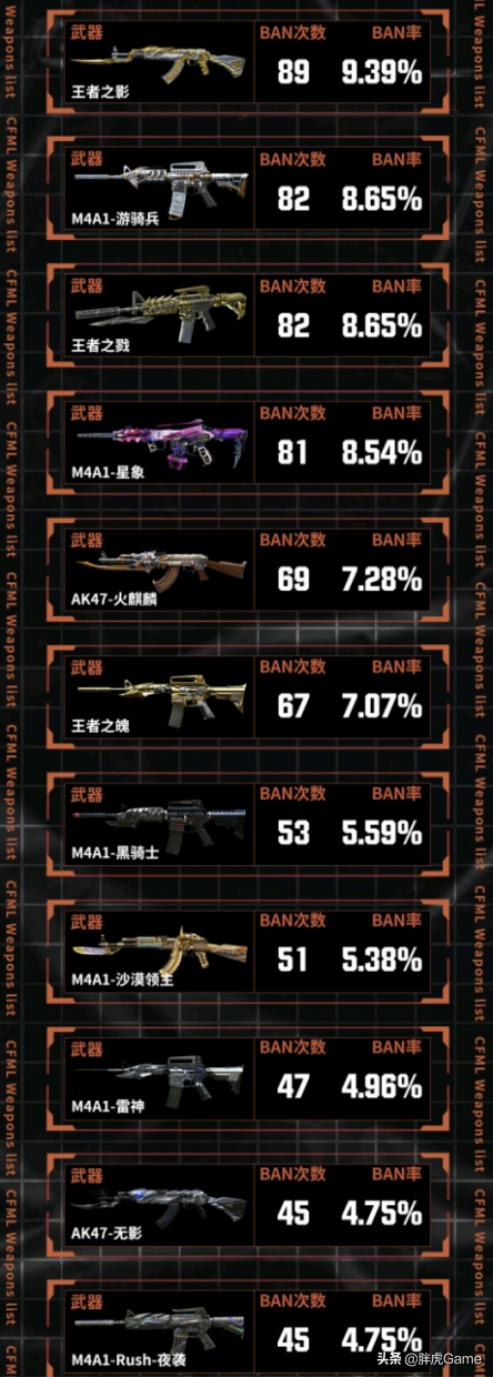 cf手游：CFML最热门的枪械都有啥？职业选手教你选