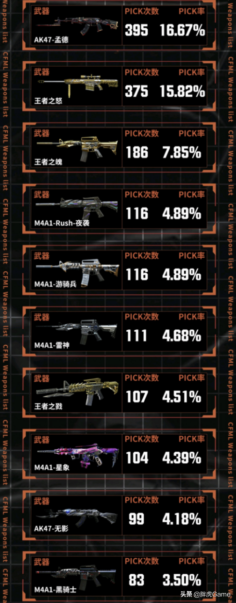 cf手游：CFML最热门的枪械都有啥？职业选手教你选