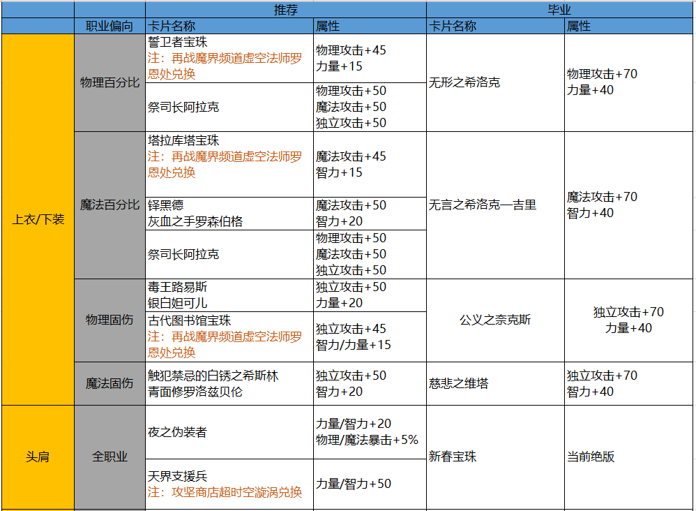 DNF：回归玩家详细指南，快速跟上大部队不迷路