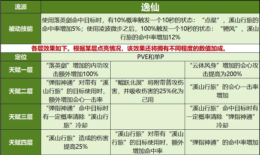 天龙八部技能重做：逍遥成为了一哥？