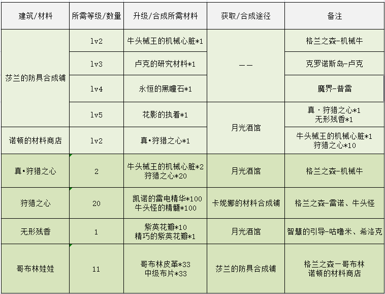 DNF：像素勇士传说，各结局完成方式一览