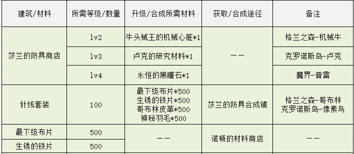 DNF：像素勇士传说，各结局完成方式一览