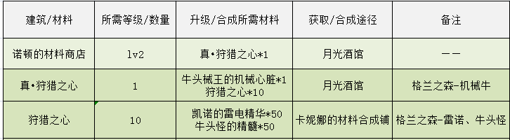 DNF：像素勇士传说，各结局完成方式一览