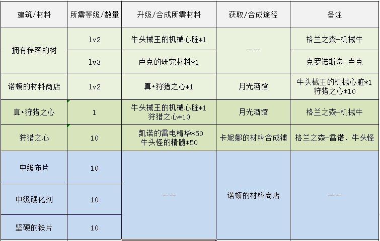 DNF：像素勇士传说，各结局完成方式一览