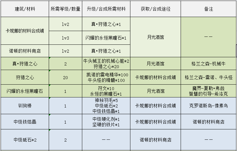 DNF：像素勇士传说，各结局完成方式一览