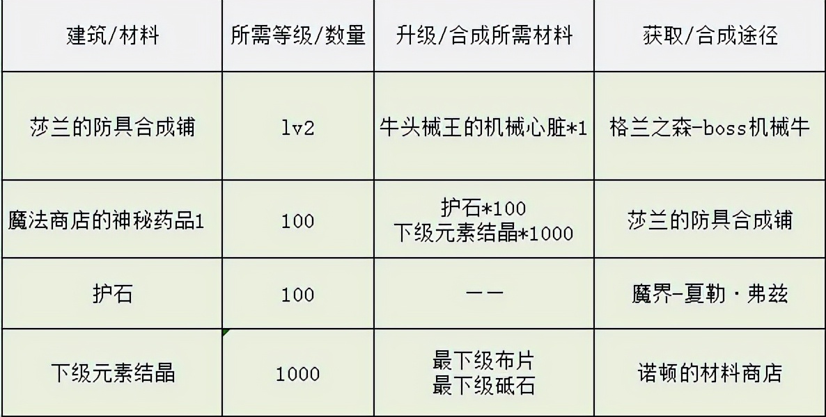 DNF：像素勇士传说，各结局完成方式一览