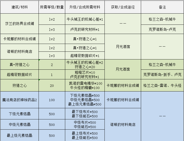 DNF：像素勇士传说，各结局完成方式一览