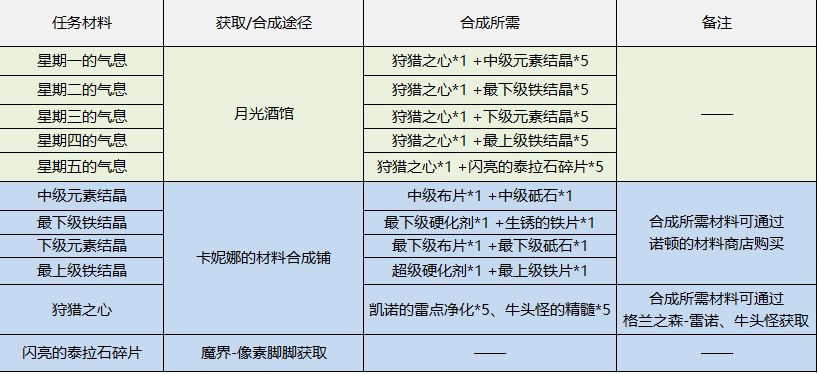 DNF：像素勇士传说，各结局完成方式一览