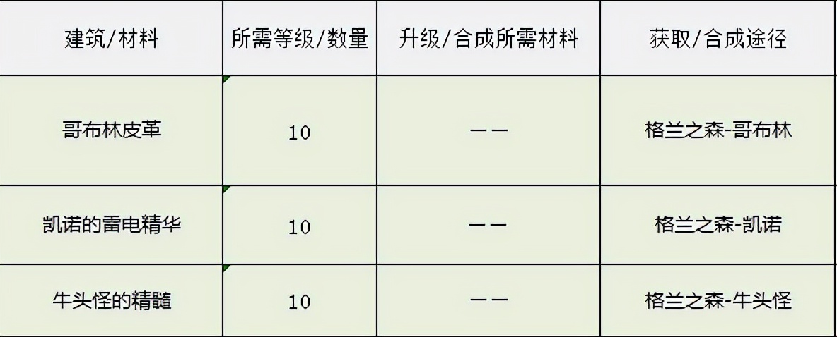 DNF：像素勇士传说，各结局完成方式一览