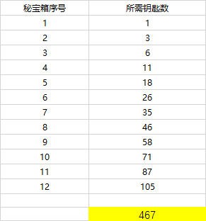 剑灵洪门秘宝活动大解析 教你如何正确购物