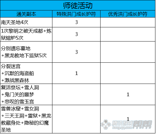 剑灵新手升级洪门星指南 活动经验符大全